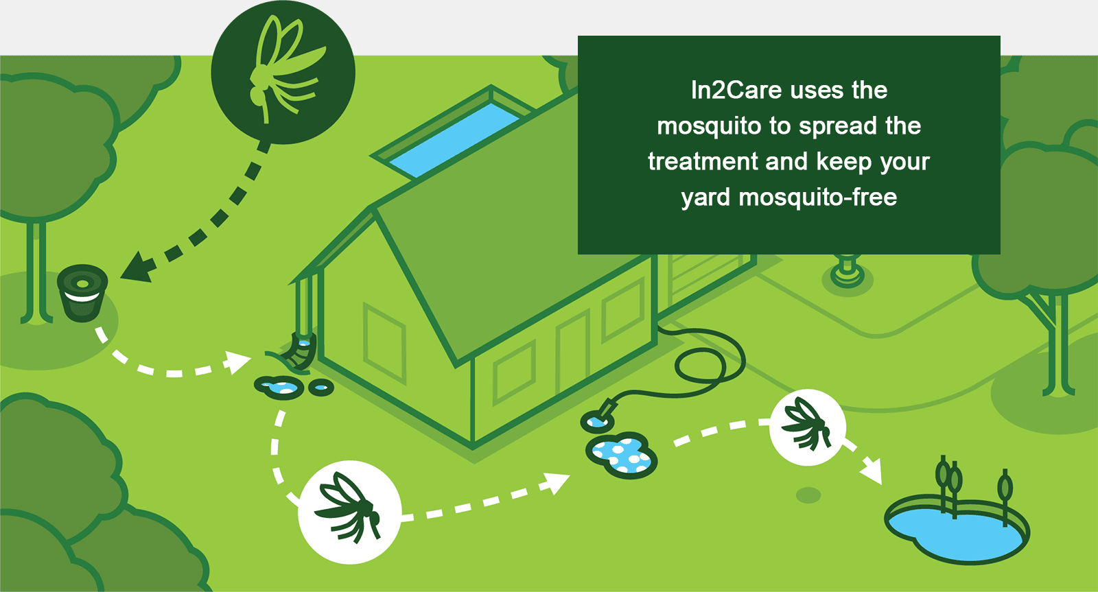 In2Care mosquito control infographic