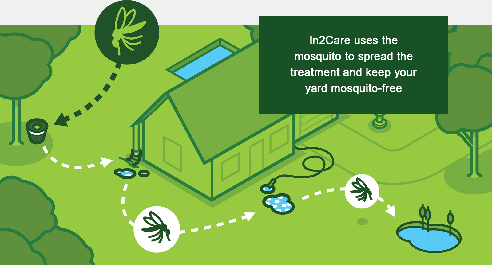 In2Care Infographic In2Care mosquito control infographic
